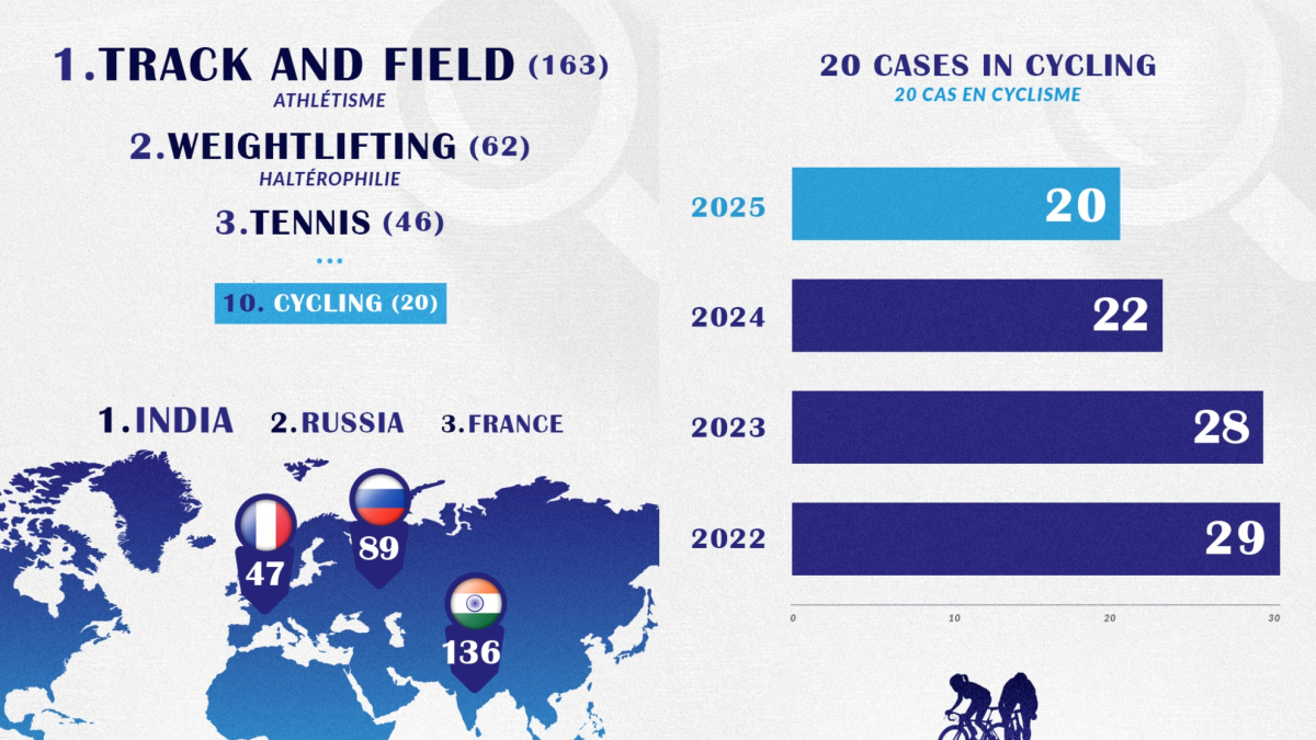 El mapa anual del dopaje: el atletismo sigue en lo más alto mientras el ciclismo baja