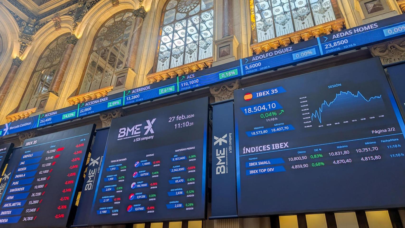 El Ibex 35 pierde los 18.400 puntos pero alcanza su octavo mes consecutivo en positivo al subir un 2,68% en febrero