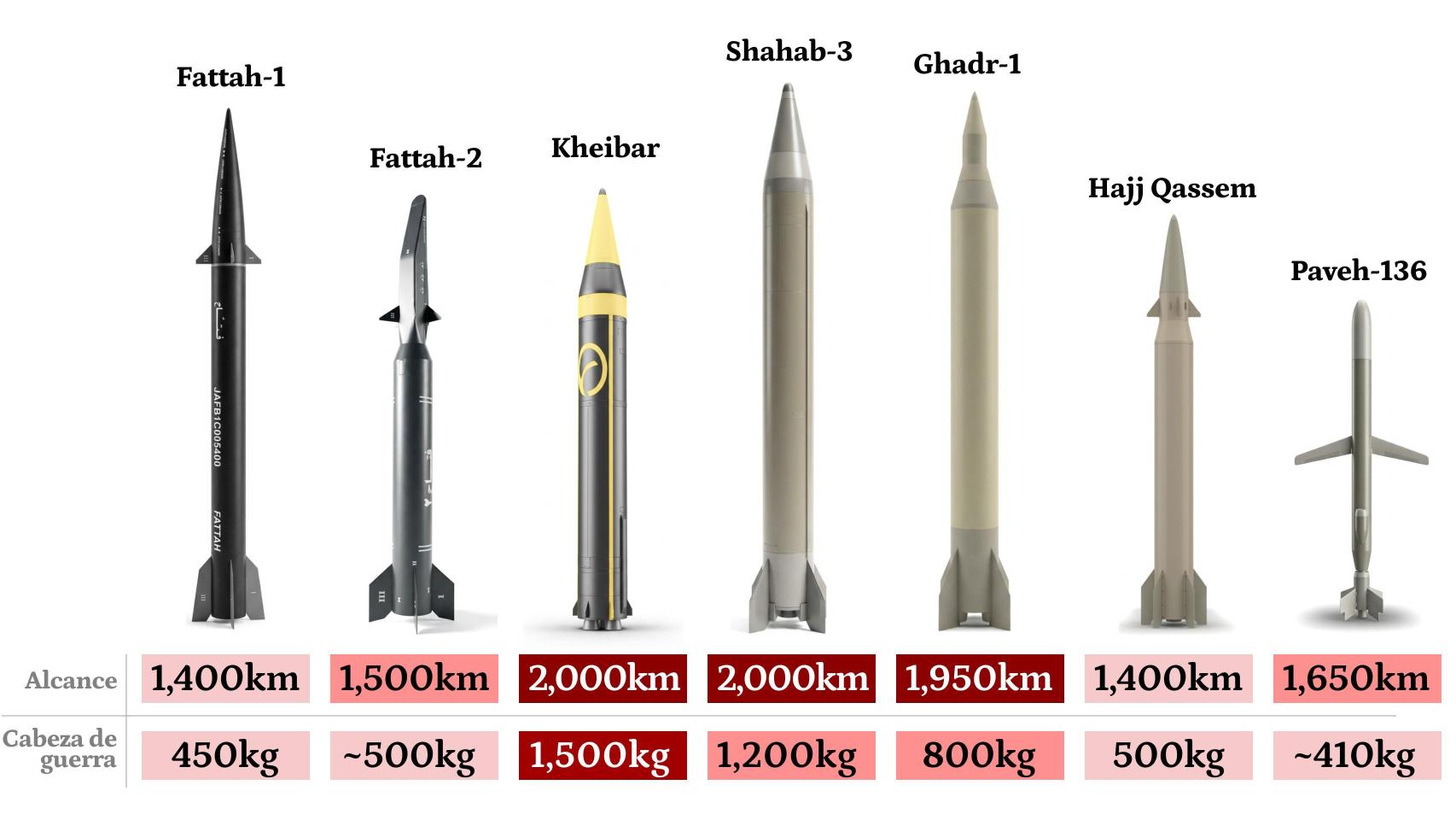 El arsenal de Irán para responder a Israel y EEUU: misiles hipersónicos, balísticos y enjambres de drones