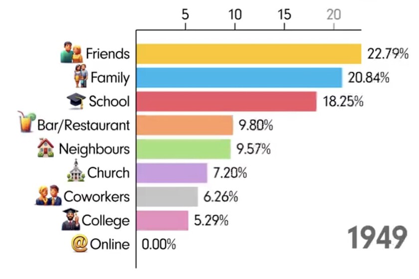 Si la pregunta es "cómo conocí a vuestra madre", este gráfico revela cuantísimo ha cambiado la respuesta desde 1930