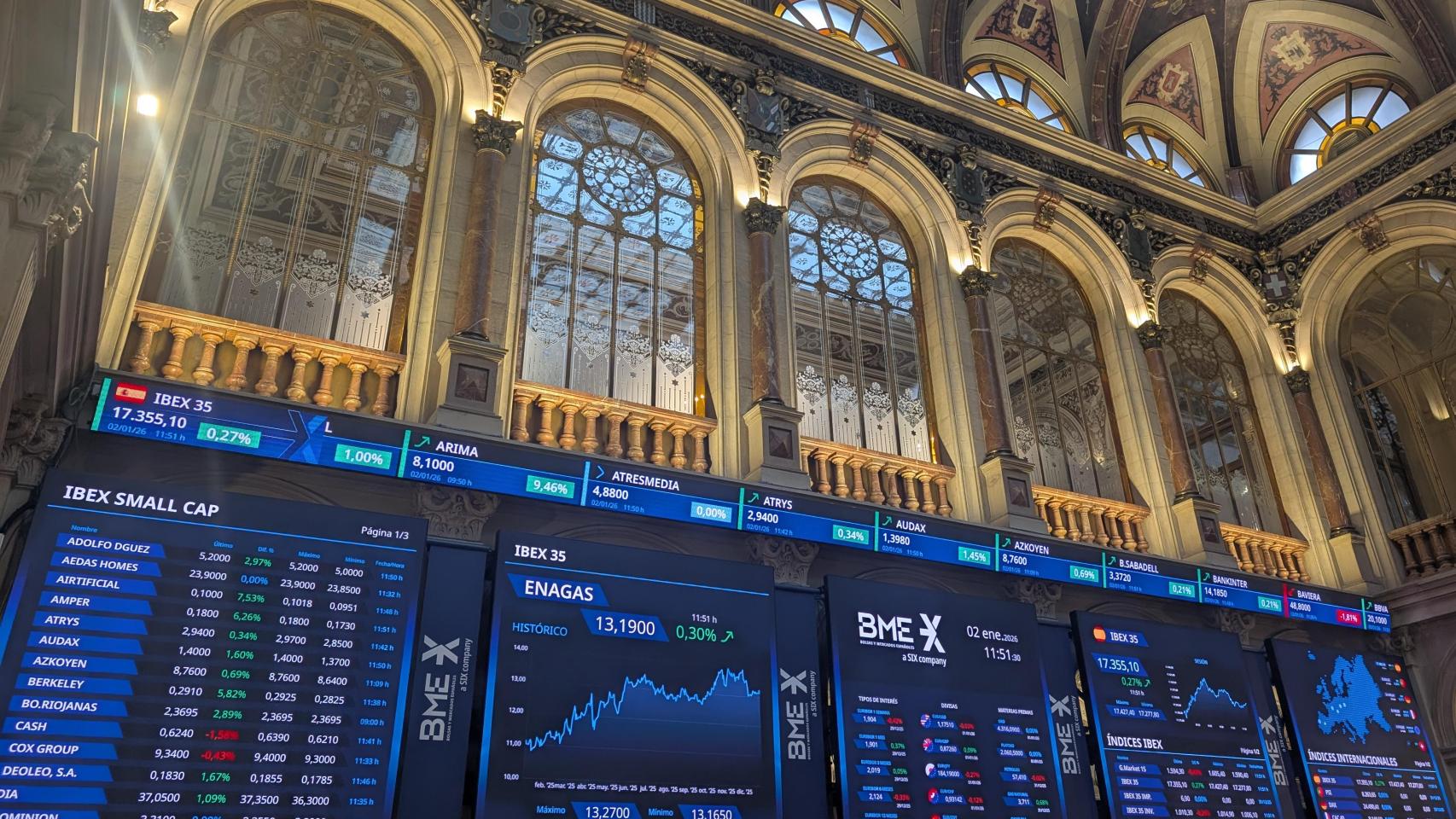 Ibex 35, la bolsa en directo hoy | El Ibex 35 se deja un 1,38% y pierde los 17.300 mientras el gas y el petróleo repuntan