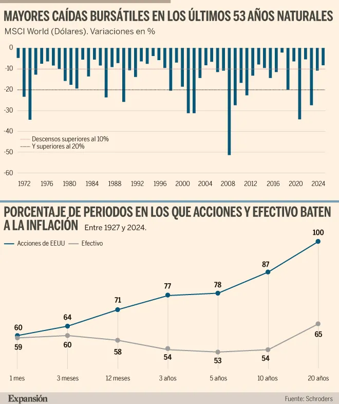 ¿Es momento de vender acciones?