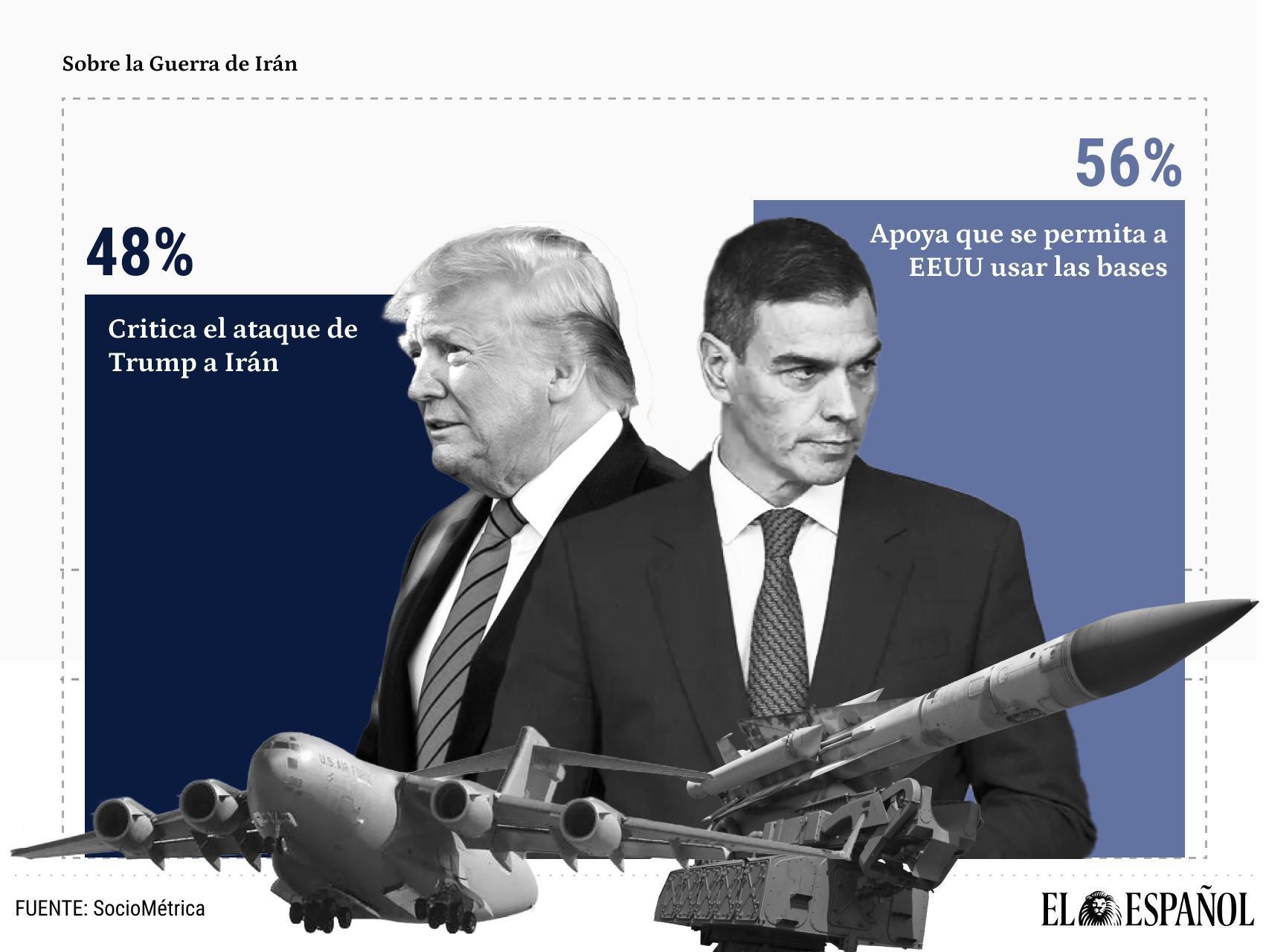 La mayoría de los españoles critica el ataque de Trump a Irán, pero un 56% apoya que se le permita usar las bases