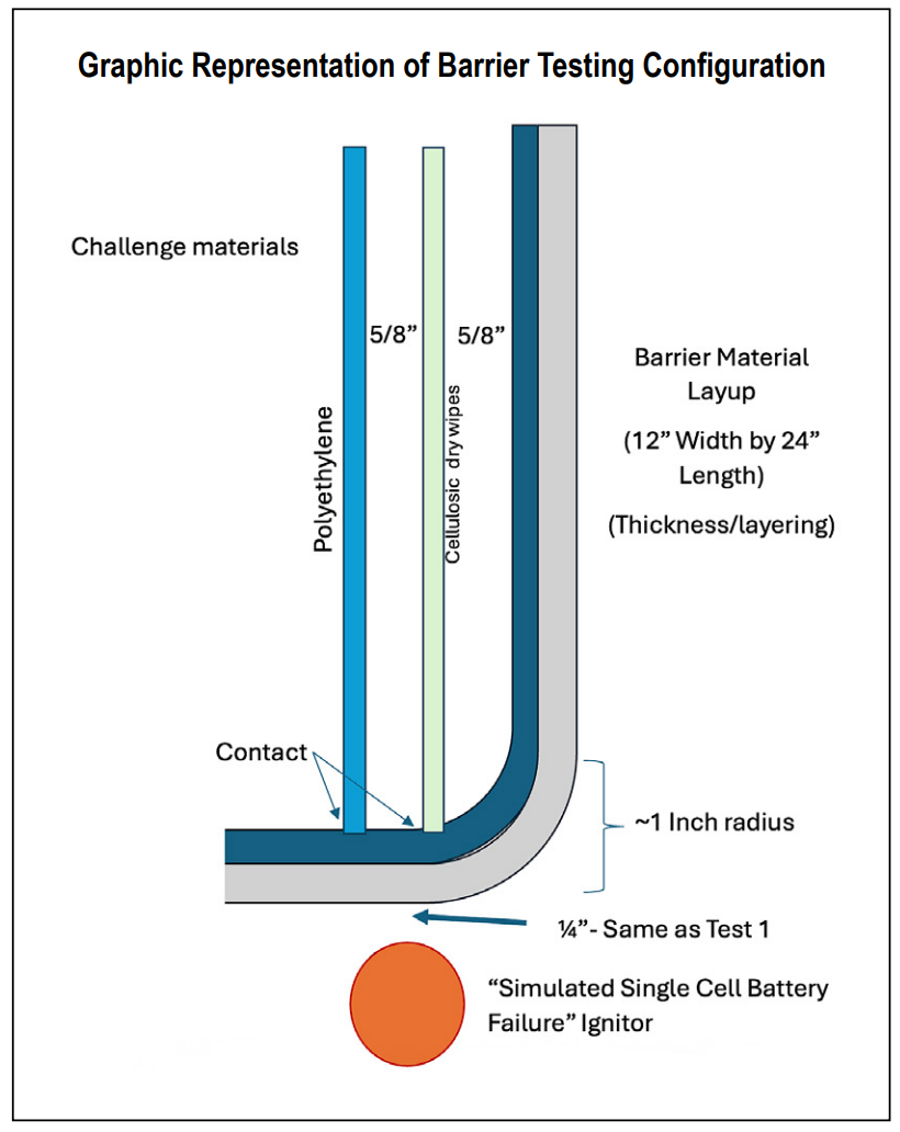 Flammability Testing Configuration and Approach of Barrier MaterialAssemblies Designed for Space Flight Applications