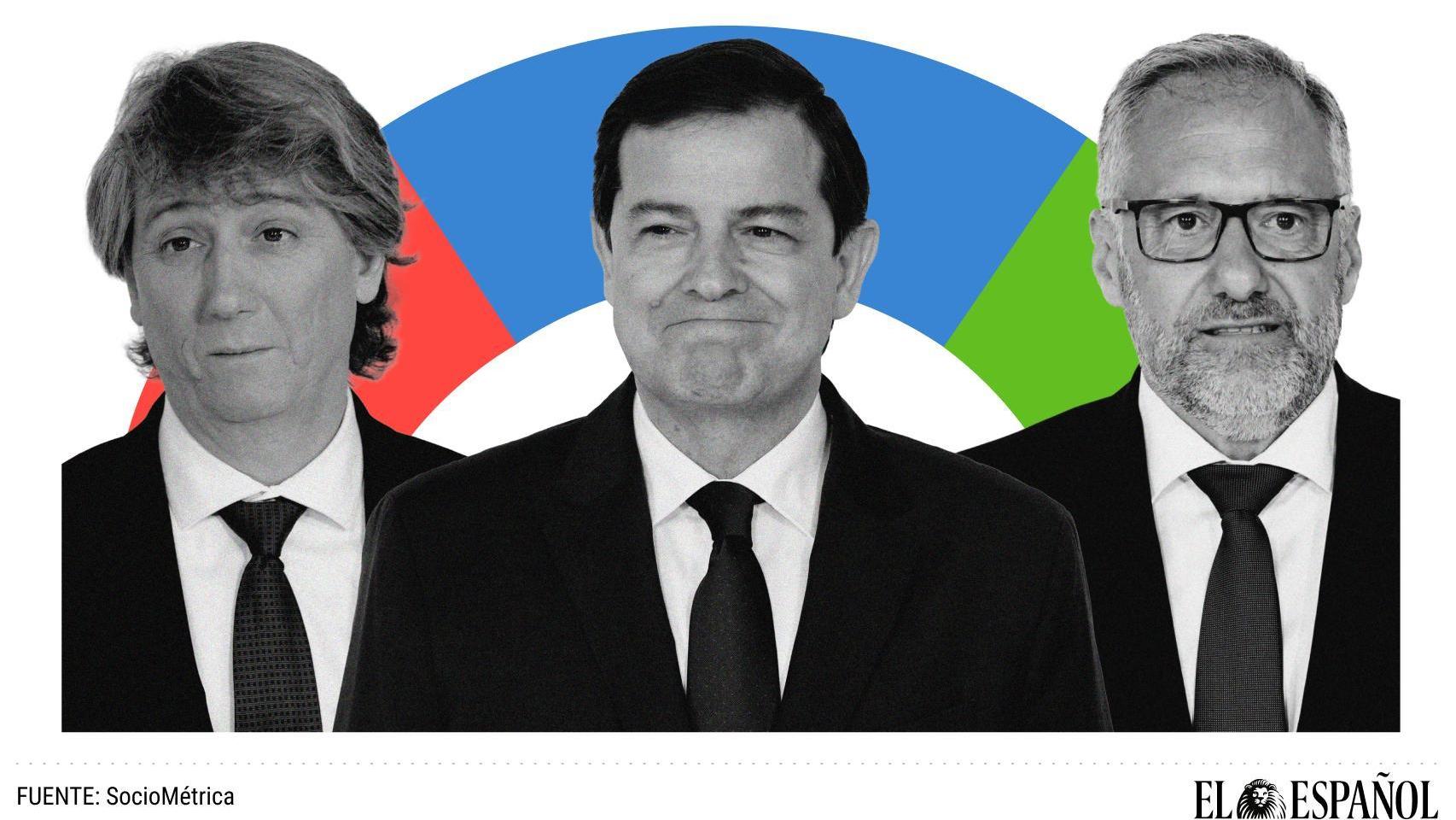 Último sondeo en CYL: Mañueco se mantiene al alza, el PSOE resiste a la baja y Vox supera por primera vez el 20%