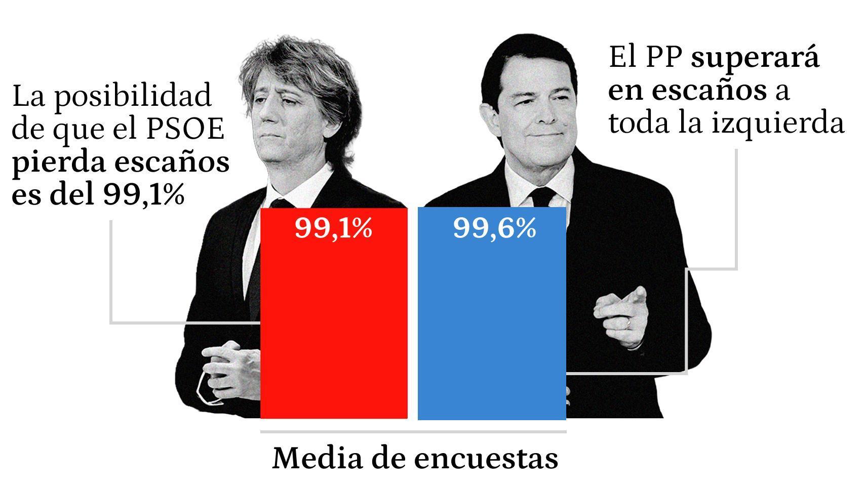 Hablan las encuestas: el PSOE tiene un 99% de opciones de perder escaños y el PP otro 99% de sacar más que las izquierdas