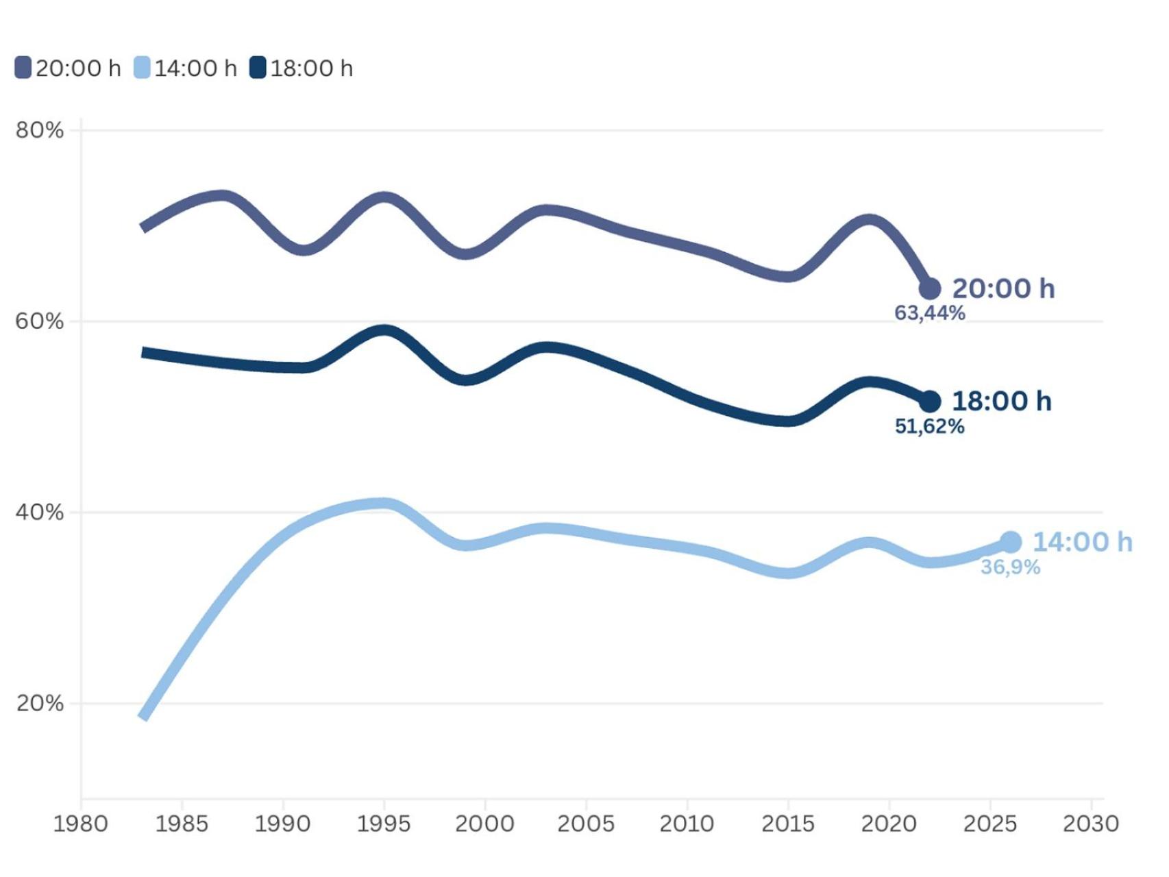 La participación en las elecciones de Castilla y León supera el 36,9% a las 14.00, un 2,2% más que en 2022