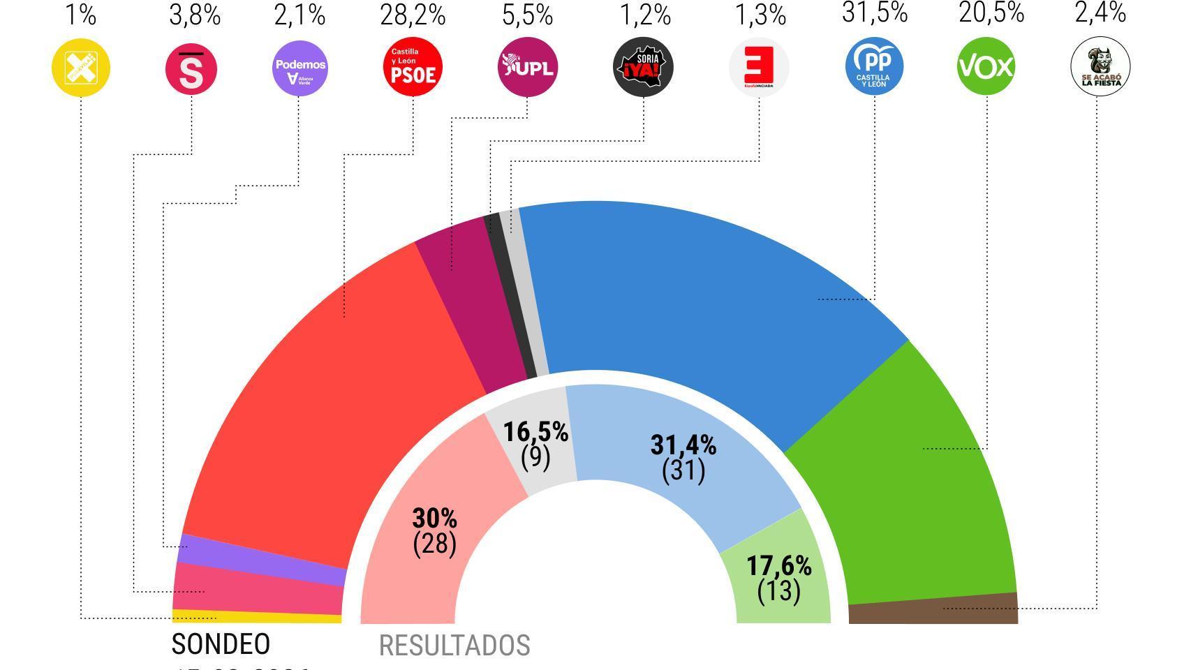 Elecciones Castilla y León 2026, resultados y escrutinio en directo: PP ganaría las elecciones y Vox rompería la barrera psicológica del 20%