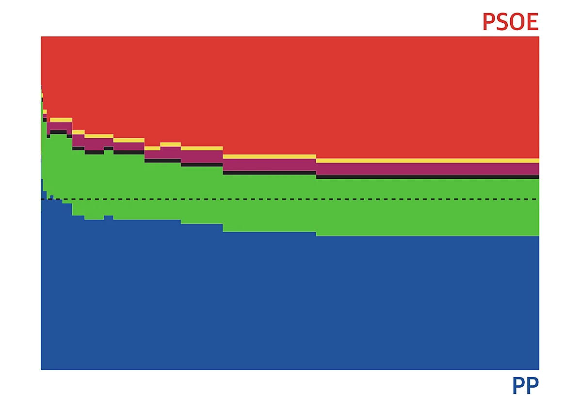 La lucha por el escaño en Castilla y León: así avanza el recuento de votos