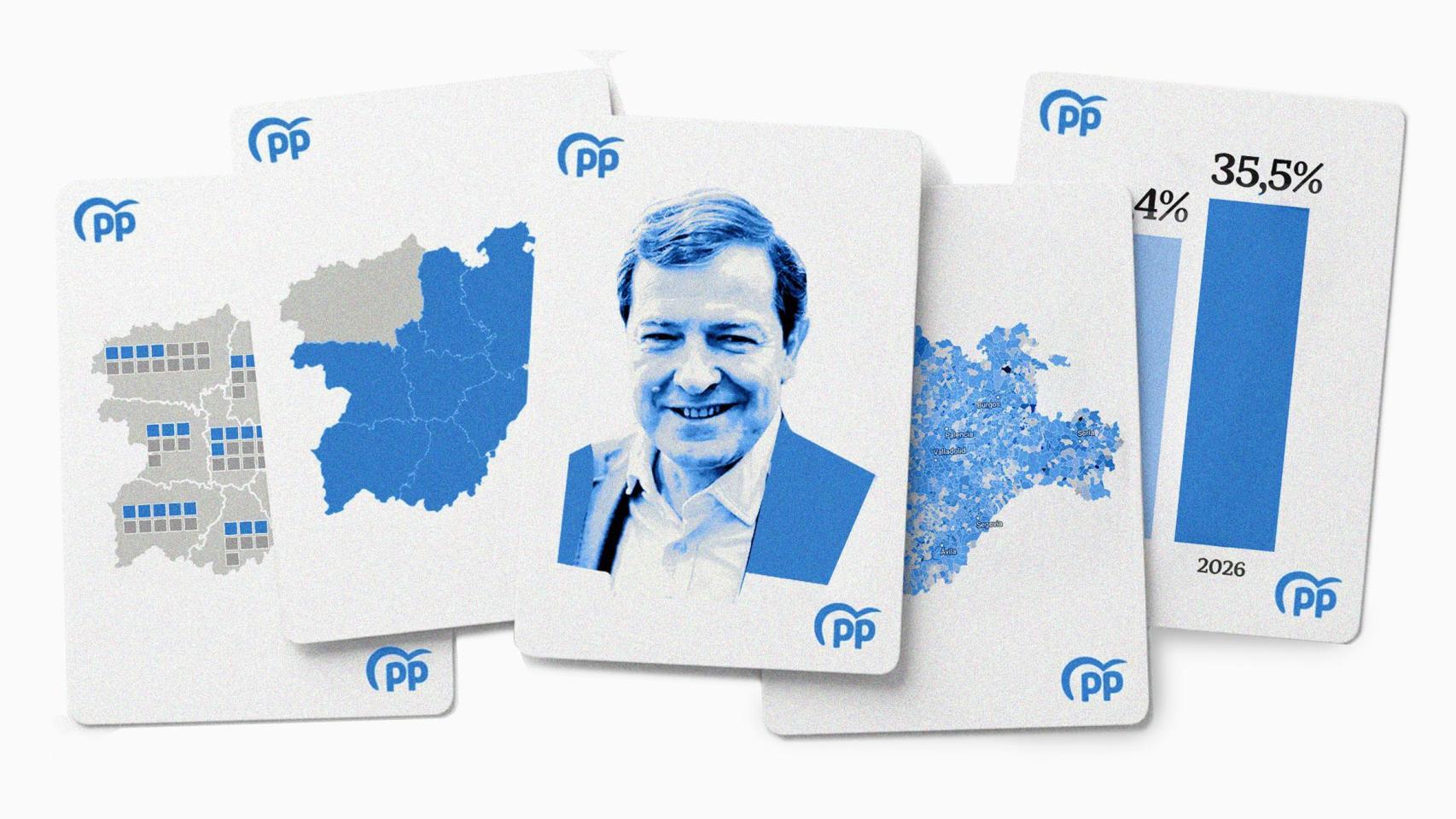 Repóker de Mañueco: el PP crece en porcentaje, escaños y votos y gana 121 municipios y tres provincias más
