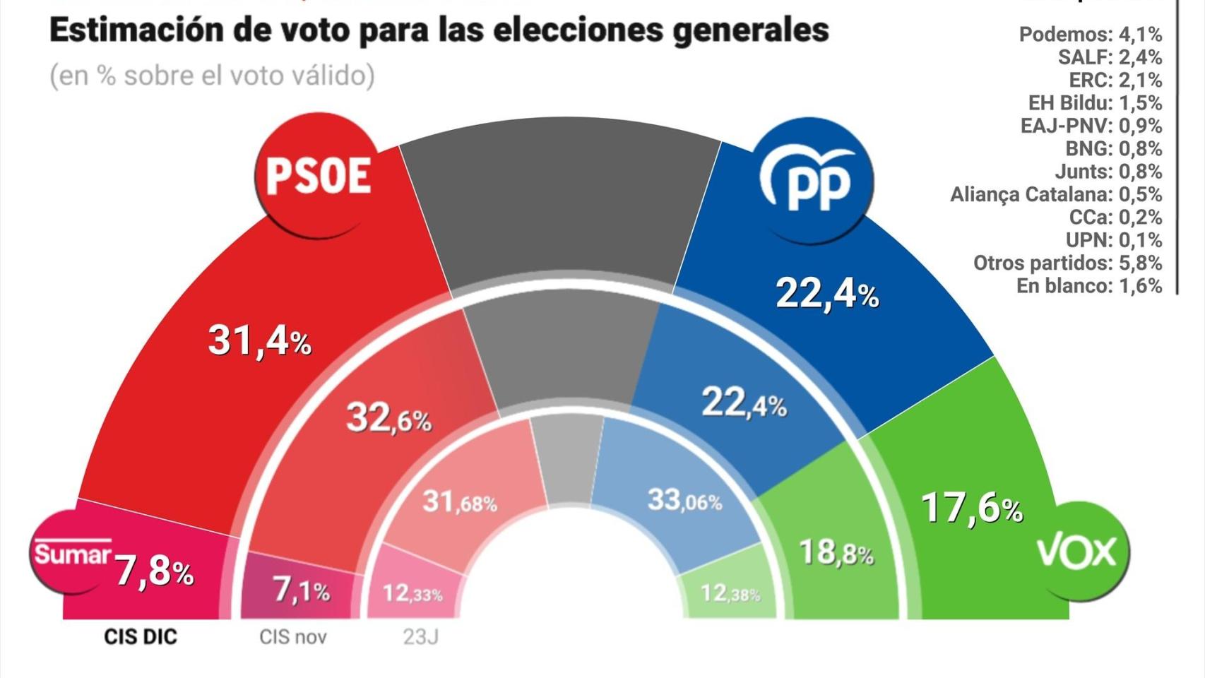 El CIS de Tezanos coloca al PSOE 9 puntos por delante del PP en plena avalancha de casos de corrupción y acoso sexual