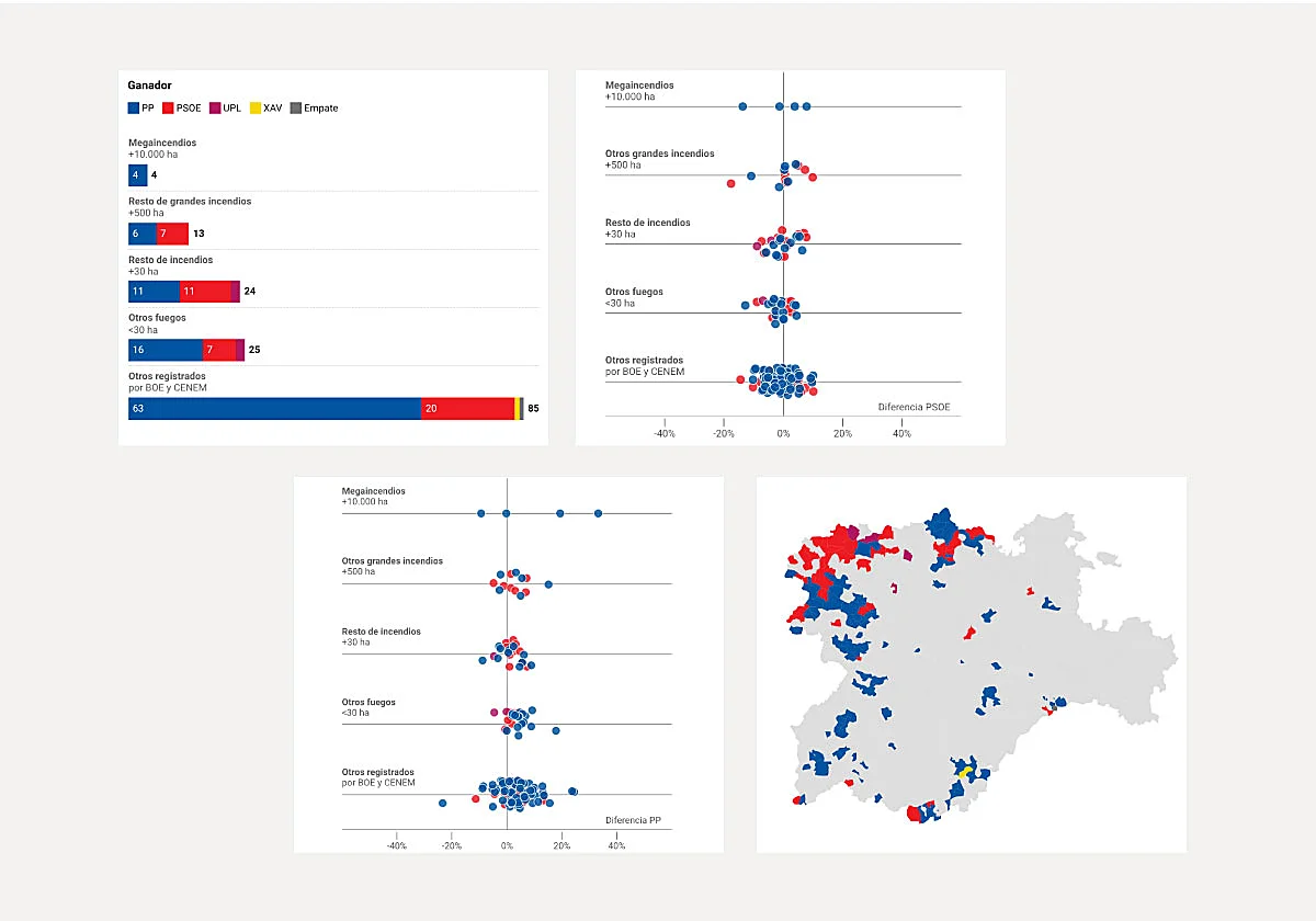 Los incendios no pasan factura al PP en Castilla y León