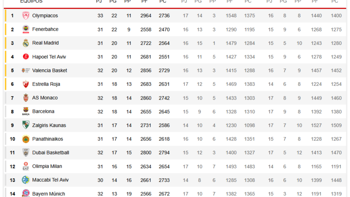 El Valencia ya no tiene factor campo y el Barça toma aire