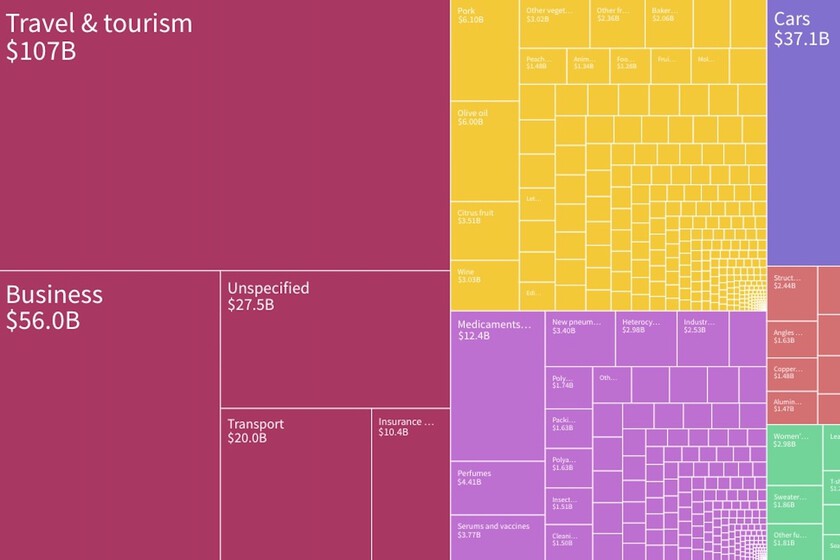 El mapa de las exportaciones de España, un país mucho más industrial de lo que se piensa