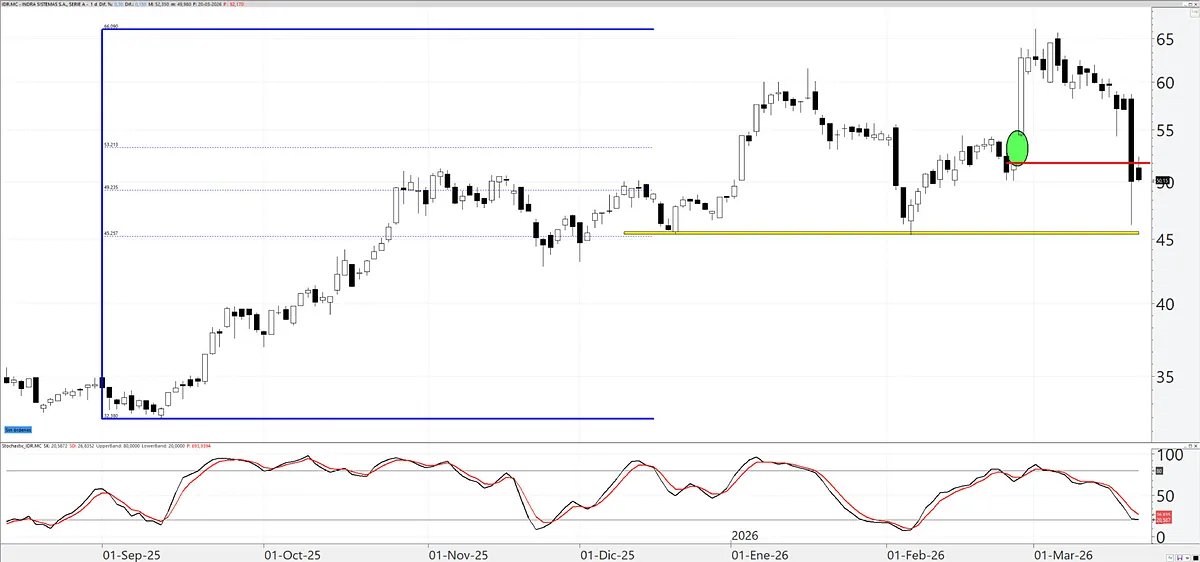 ¿Dónde tiene soportes Indra?