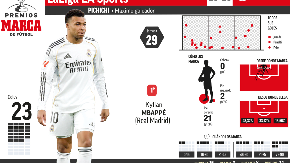 Nadie se acerca a Mbappé