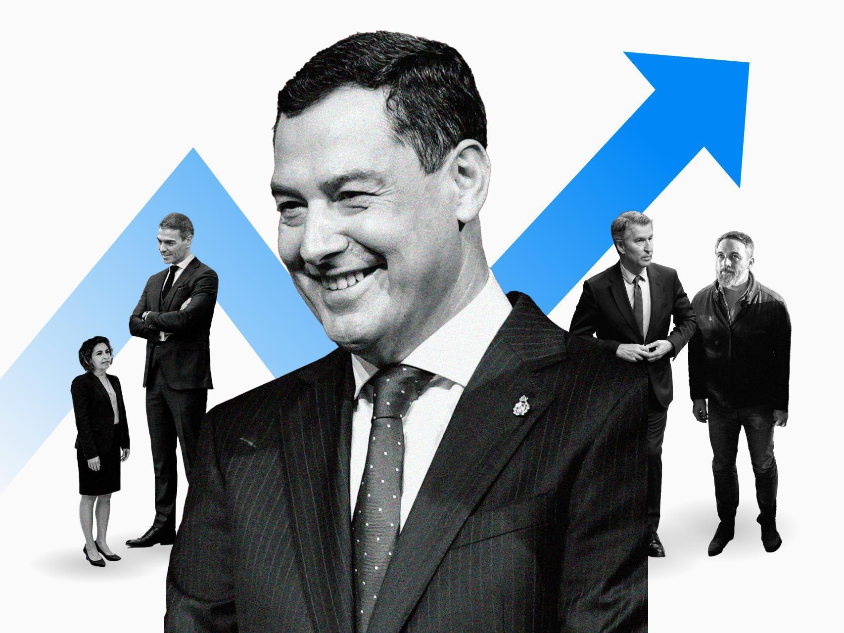 Juanma Moreno va a las urnas con un 51% de aprobación, 6 puntos más que en 2022 y el doble que los líderes nacionales