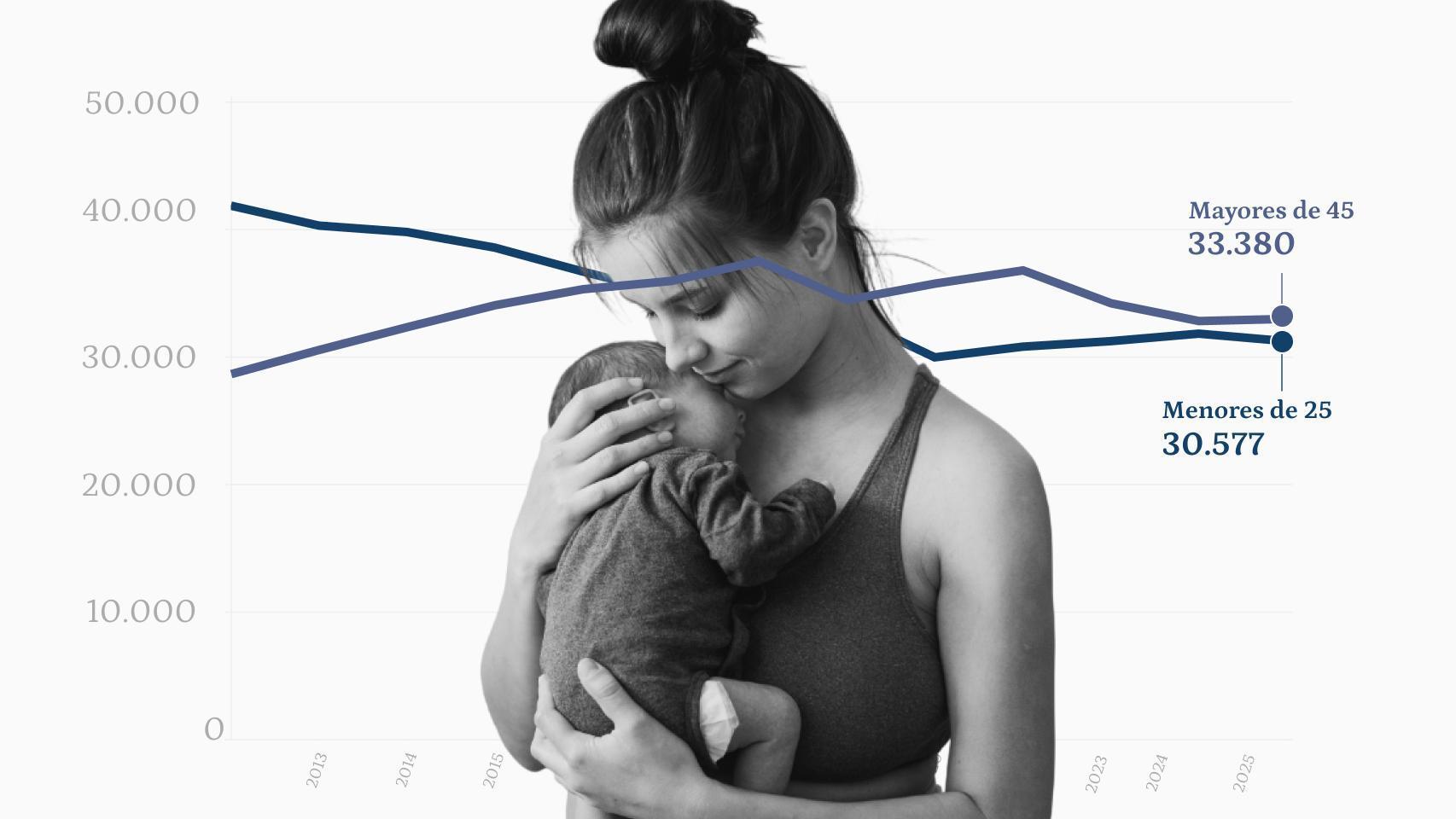 En 2025 nacieron más bebés de madres de más de 40 años que de mujeres de menos de 25: el gran cambio social en España