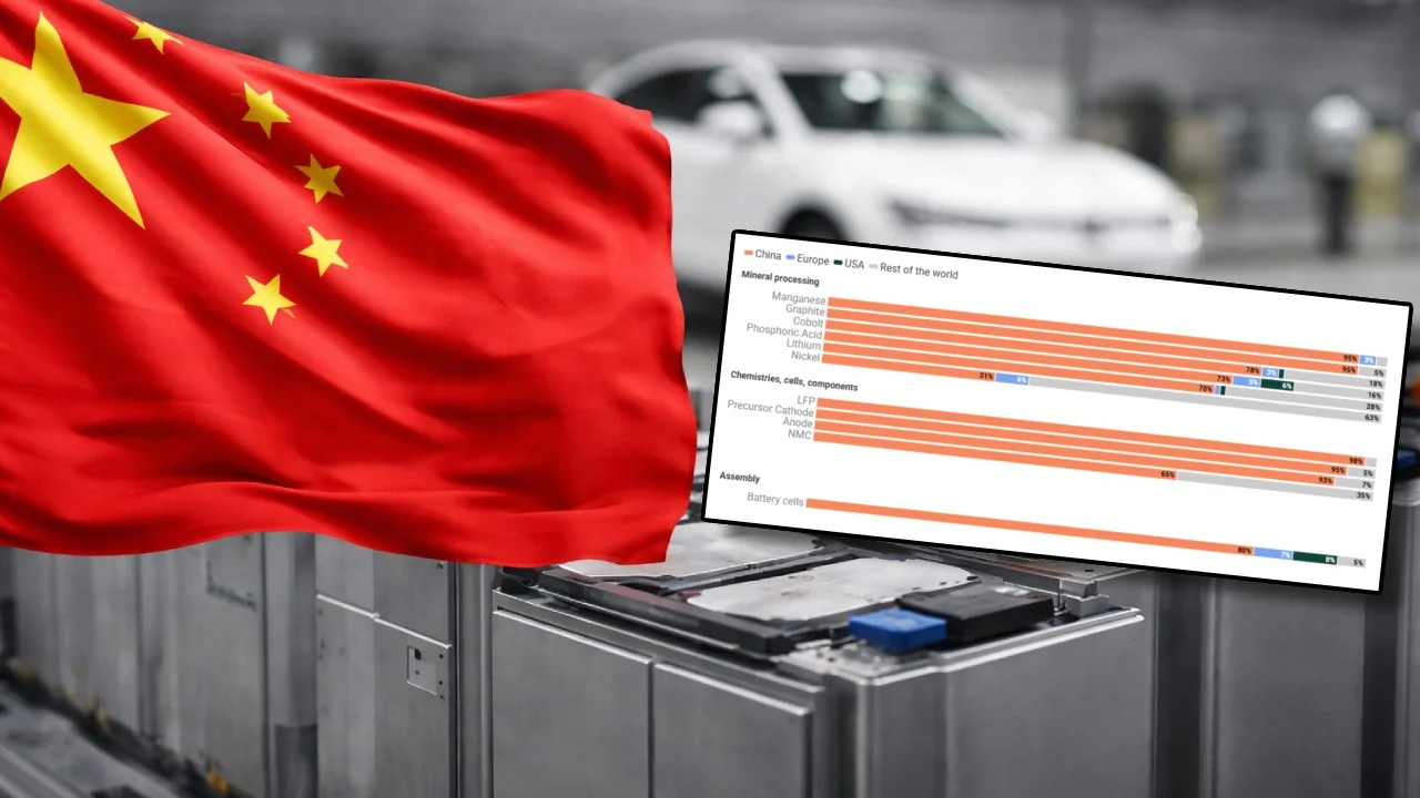 Europa se queda muda ante este gráfico: así de grande es el dominio chino en baterías eléctricas