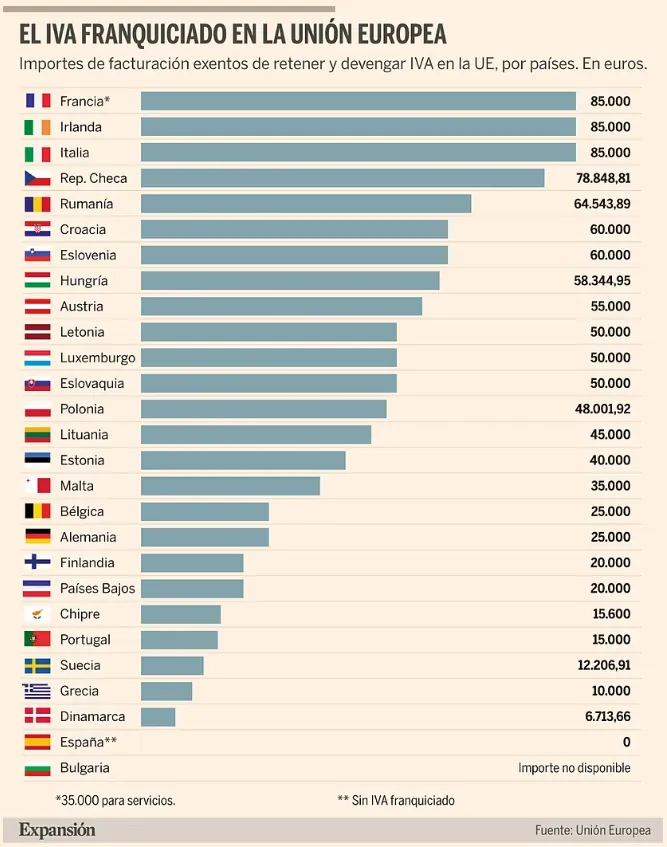 ATA denuncia al Gobierno en Bruselas por negar la exención del IVA a los autónomos
