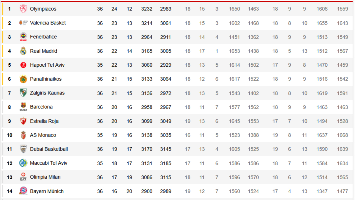 Así está la Euroliga: el Madrid y el Barça, en peligro, y el Valencia mira hacia el liderato