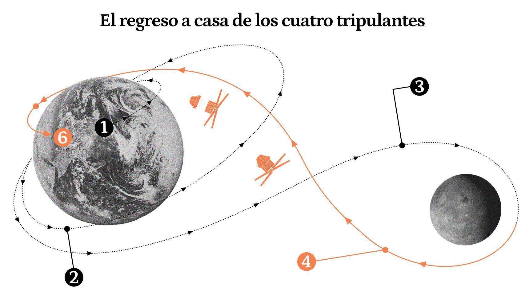 Una reentrada a 40.000 km/h y 11 paracaídas para no estrellarse en el mar: el regreso a Tierra de los astronautas de Artemis II