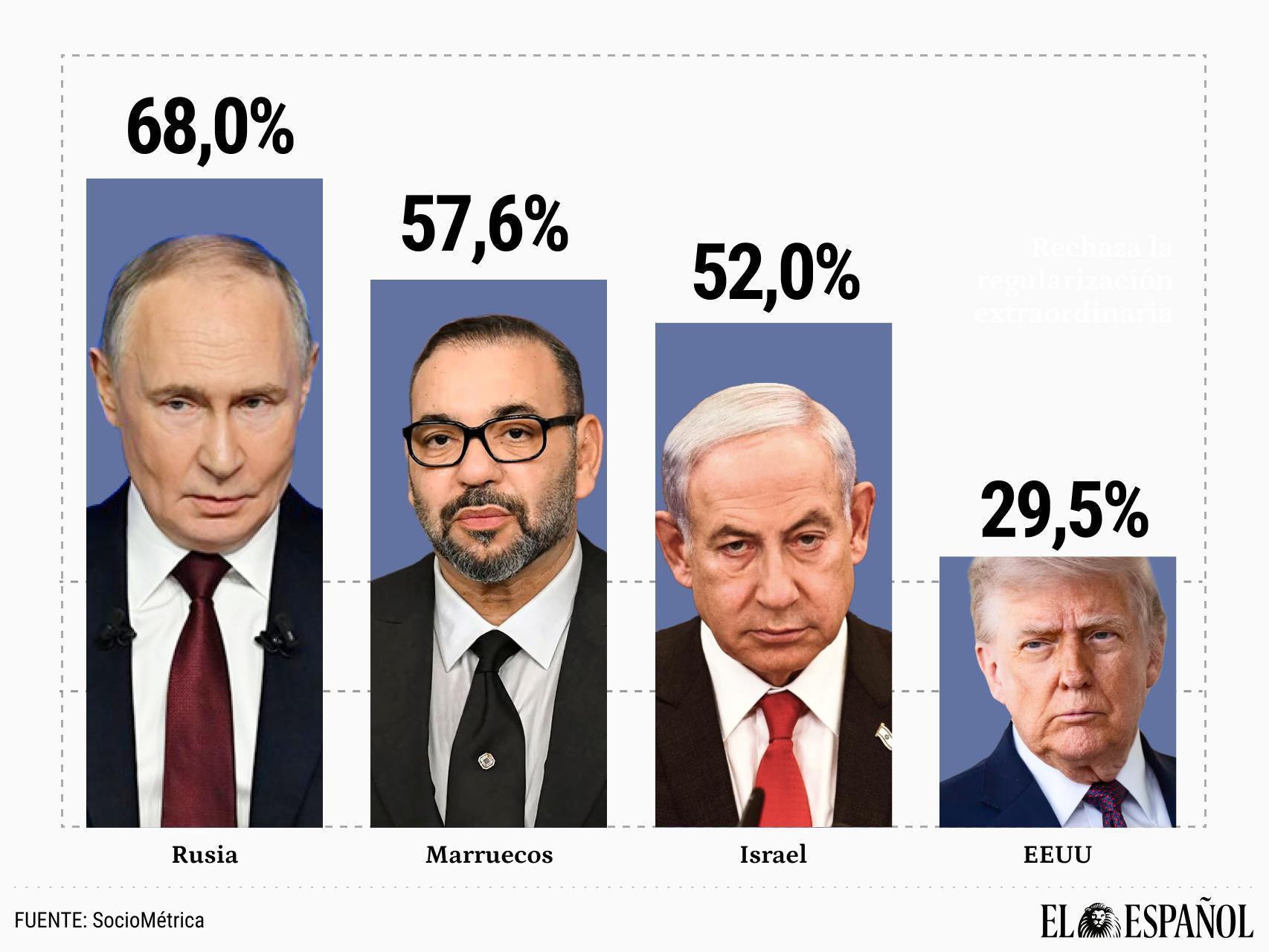 Los españoles ven a Rusia y Marruecos como sus mayores "amenazas" militares y a EEUU como el país al que "acercarse"