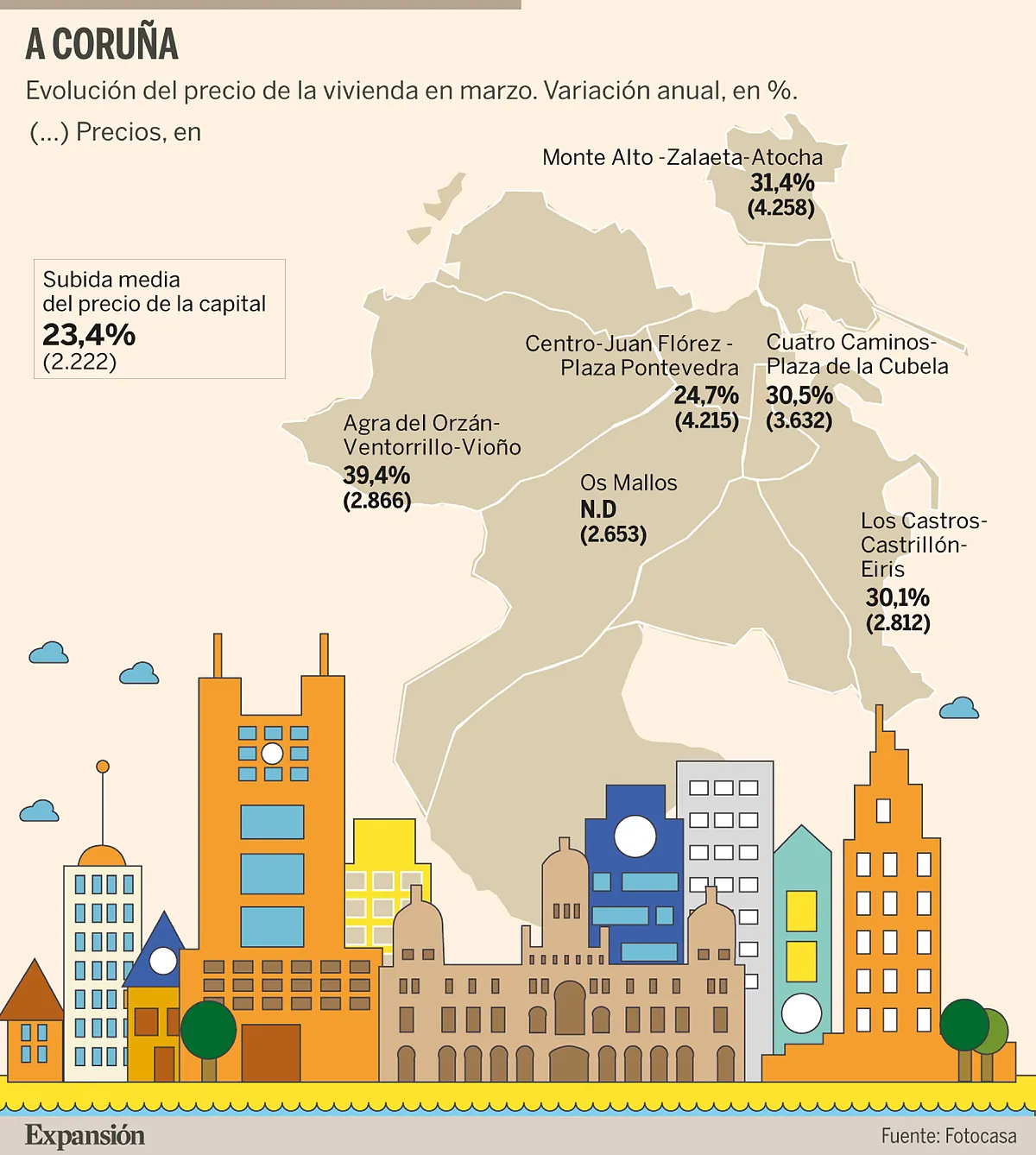 La regeneración de Agra del Orzán dispara los precios en Vigo