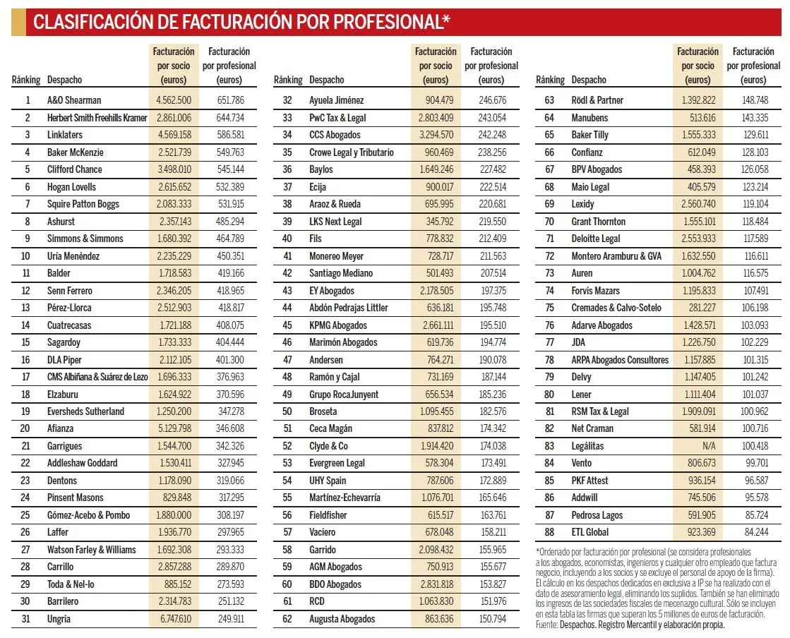 A&O Shearman, Herbert, Linklaters, Baker y Clifford, las firmas más rentables