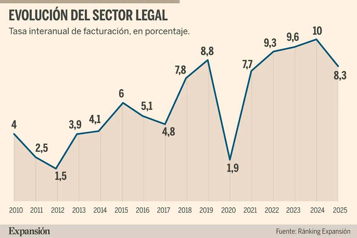 Los despachos siguen en la senda del crecimiento pese a la incertidumbre