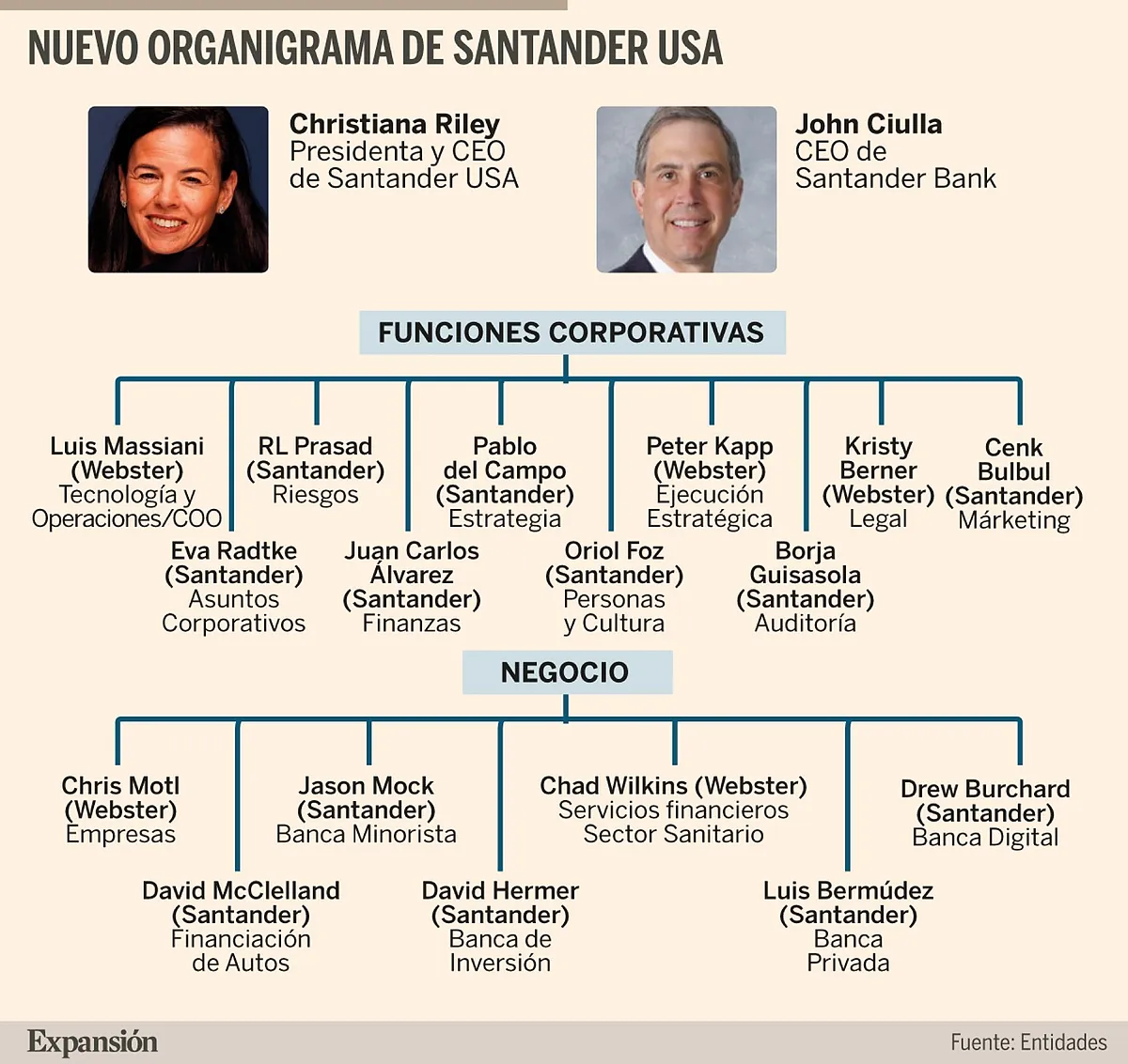 Santander cierra su nuevo organigrama en EEUU