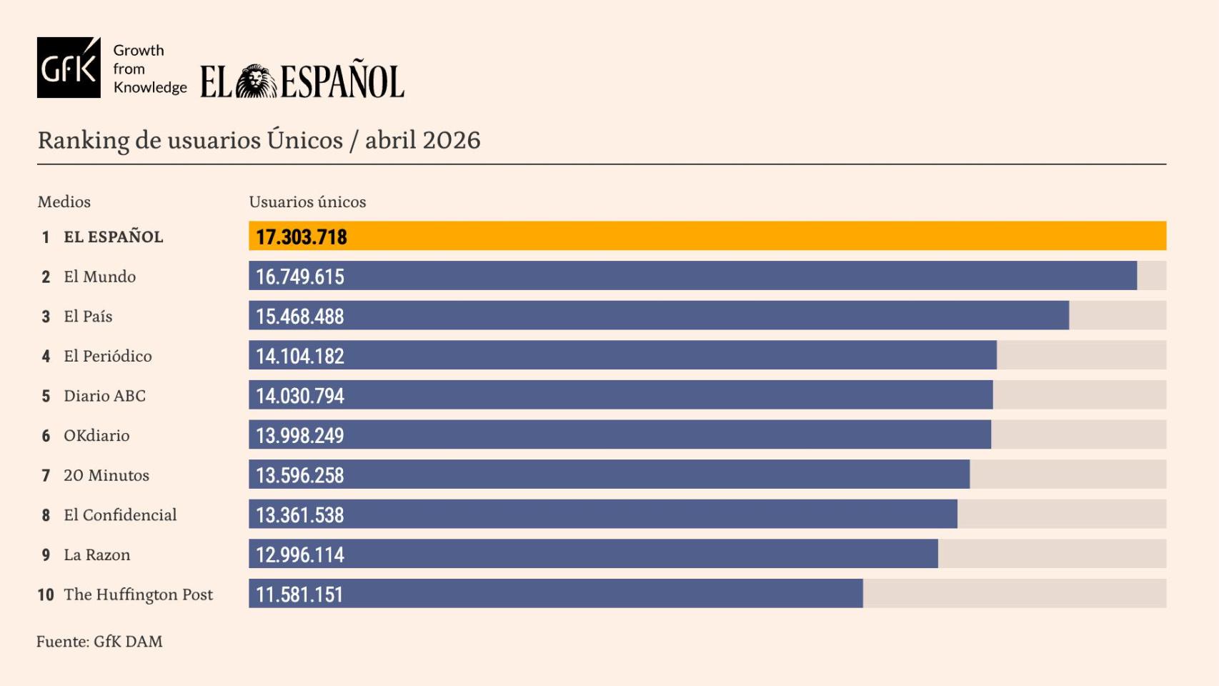 El Español, otra vez líder absoluto de la prensa en abril: ha ocupado la primera posición en 28 de los últimos 33 meses