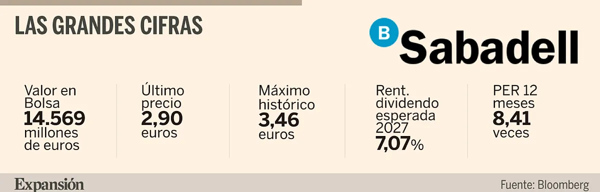 Qué esperar del nuevo Sabadell