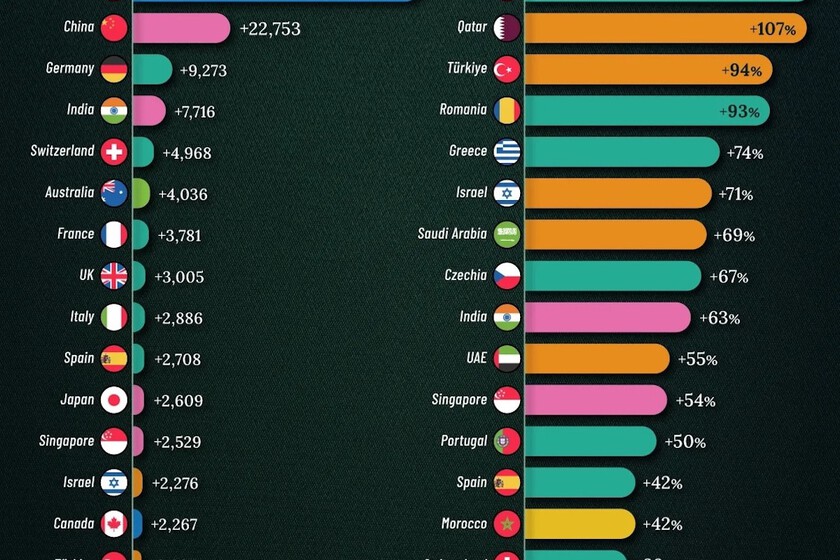 Dónde crecen más los ultrarricos: el gráfico que prueba que Europa juega a otra cosa