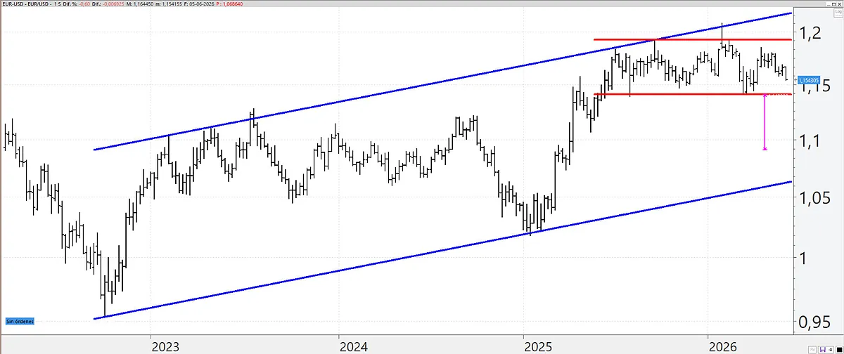El euro/dólar pone rumbo al soporte clave de los 1,14