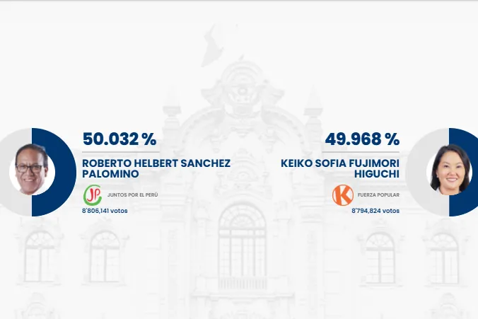 Sánchez remonta a Fujimori por menos de 3.000 votos