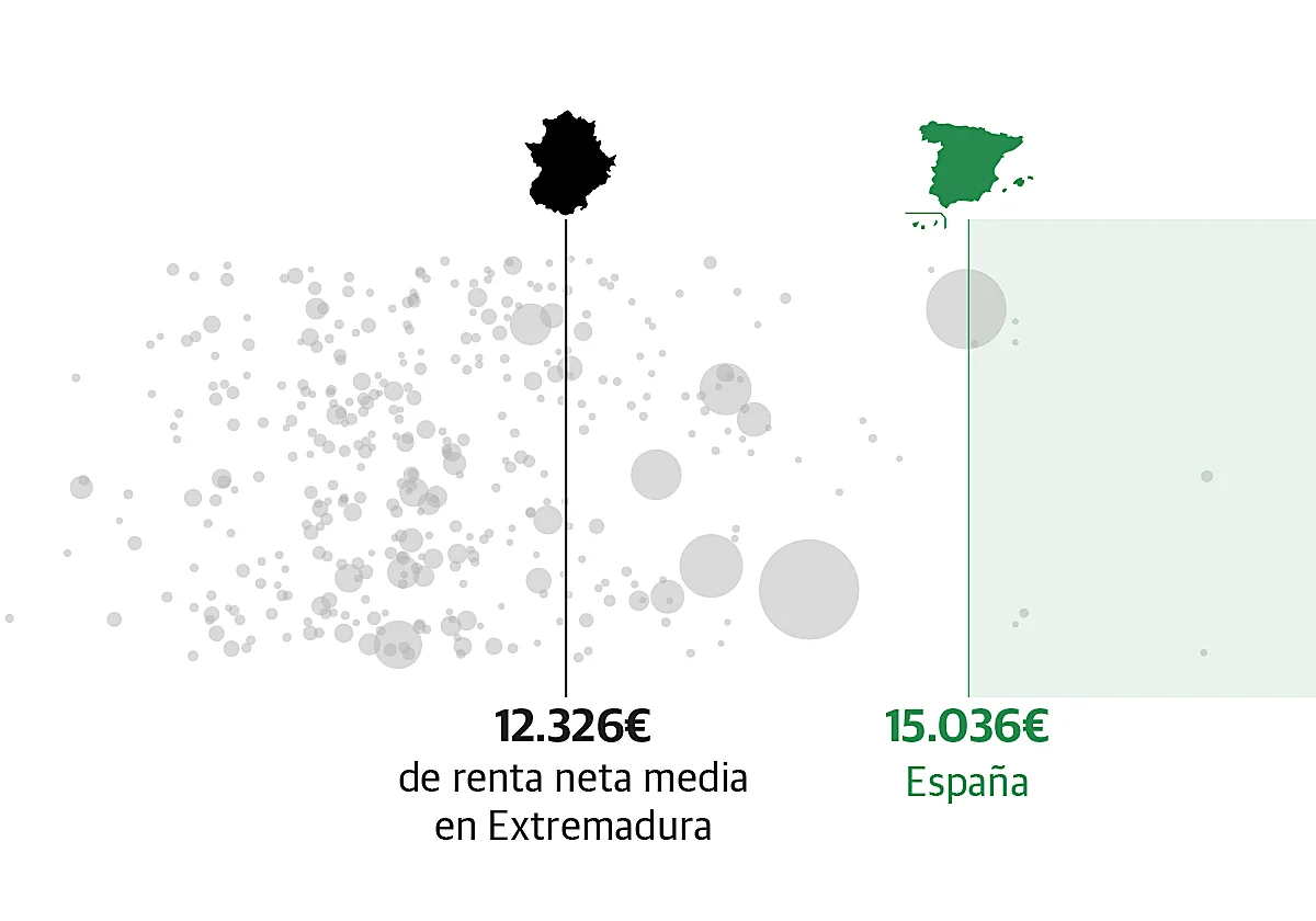 Radiografía de los extremeños: más edad, menos renta y menos extranjeros