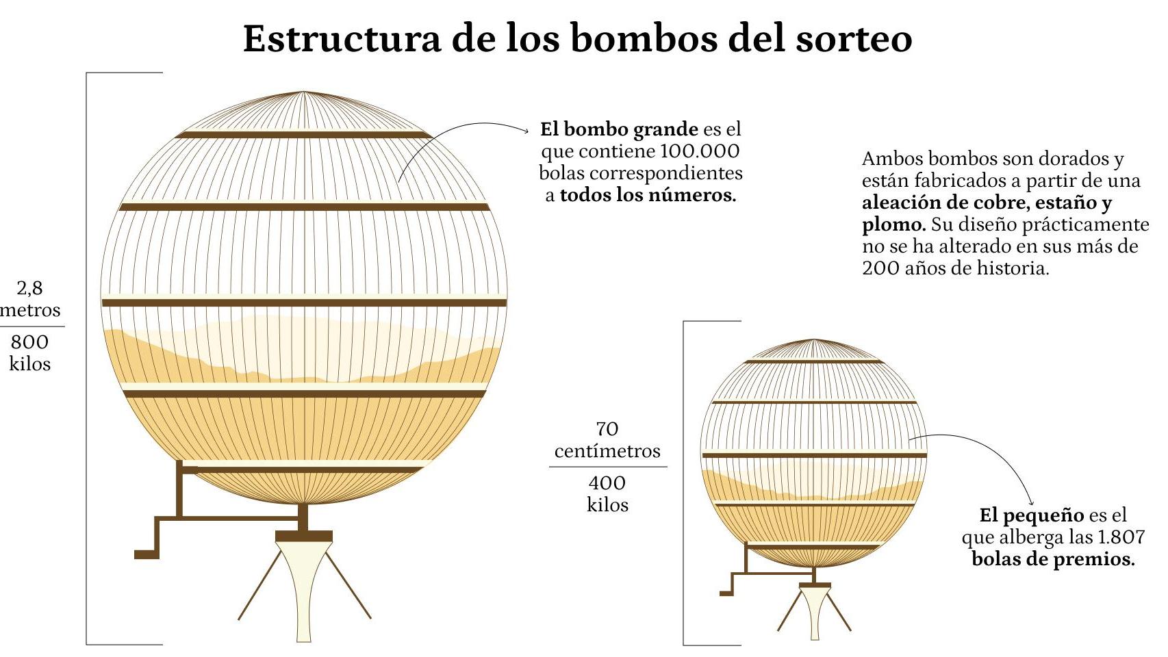 Así se fabrica 'El Gordo': lo que revelan sus entrañas sobre los números más premiados
