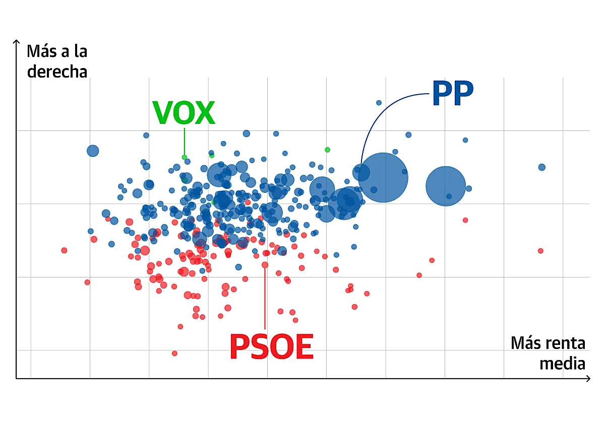 Así han votado los extremeños: las claves por edad, origen y renta
